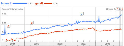gmail-vs-hotmail